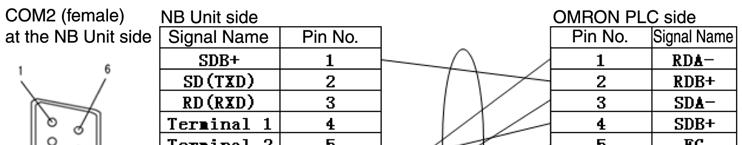 Appendix-4-4 Method for fabricating the cable for connection to OMRON PLC When fabricating the cable for connecting the NB Unit and OMRON PLC, refer to the following methods: COM1 The cable for