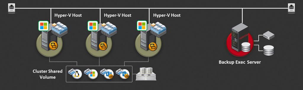 The Deduplication Option includes intelligent stream handlers for Hyper-V virtual disk files (VHD and VHDX) enabling further storage savings when using the Agent for VMware and Hyper-V and the