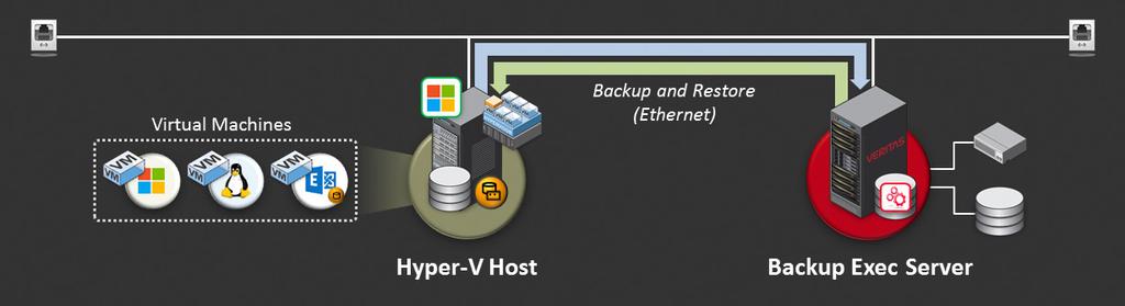 Example Hyper-V Configurations Basic Hyper-V Environment with a Single Hyper-V Server In this example, Backup Exec 15 is protecting a single Hyper-V server with a small number of virtual machines.