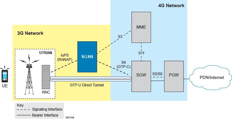 Direct Tunnel for 4G Networks - Feature Description A direct tunnel is achieved upon PDP context activation when the S4-SGSN establishes a user plane tunnel (GTP-U tunnel) directly between the RNC