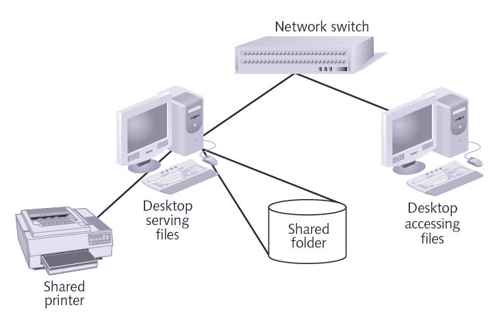Figure 2-13 Accessing files over a network