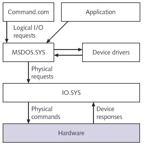 Figure 2-1 Simplified DOS architecture