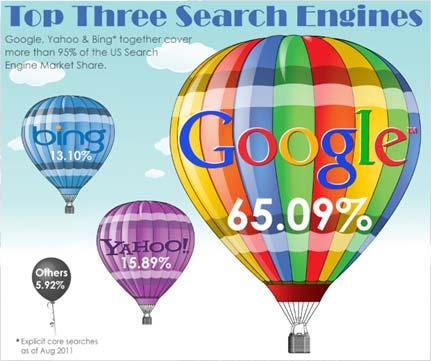 The higher a site ranks and the more it appears in search results, the more visitors it will receive from the search engine s users.