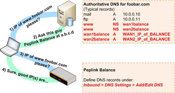 Setting up Inbound Load Balance with a Delegated Sub-domain Inbound Load Balancing distributes inbound data traffic over multiple WAN links to computers behind Peplink Balance.
