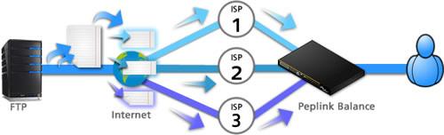 Internet links when there are multiple concurrent data transfers. In a multi-user environment (e.g.