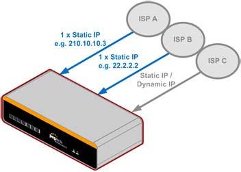Inbound Load Balancing will require to have static IP on WAN connections When it comes to requirement for WAN connections, we need to consider whether it is for outbound or inbound load balancing.