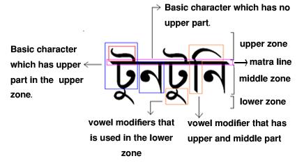 Vowel Table 2: Bangla modifiers example Vowel modifier Consonant Consonant Modifier Figure 1 summarizes an example of a Bangla Charcter with zone and modifiers.