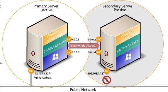 Administrator's Guide - SolarWinds Failover Engine cards are recommended (one NIC for the Principal (Public) Network connection and at least one NIC for the SolarWinds Channel connection).