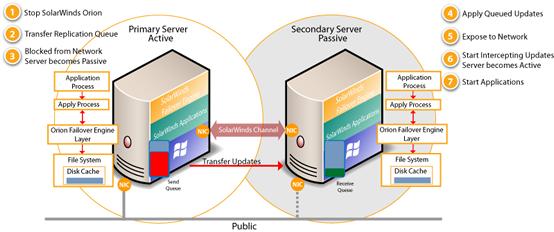 SolarWinds Failover Engine - Administrator's Guide Figure 3: SolarWinds Failover Engine Switchover Process The automatic procedure executed during a managed switchover operation includes the