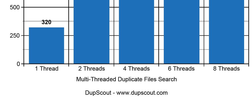 For example, when searching duplicate files over the network with a single processing thread, a duplicate files search operation reaches up to 320 Files/Sec and scales up to 1,144 Files/Sec when the