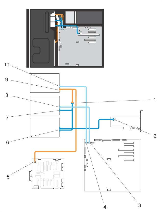 Figure 18. Cabling Optical Drive and Tape Drive 1. connector for power cable extension 2. mini-sas connector on PERC card 3. ODD2/TBU connector on system board 4. ODD1/TBU connector on system board 5.