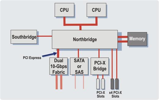 Sample Portable Computer Architecture The PCI bus between the Northbridge and the docking station could also migrate to PCI Express. A x1 Express- Card slot that uses a USB 2.