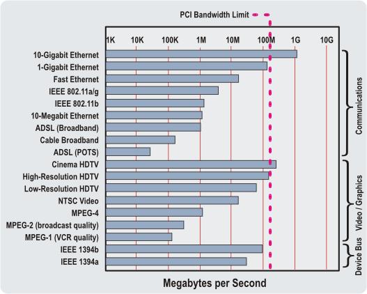 The PCI Special Interest Group (PCI SIG) has been developing the PCI-X 2.0 specification, which will effectively create a 64-bit, 266-MHz PCI-X bus with double the data rate of the 133-MHz PCI-X bus.