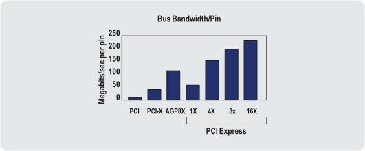 The bandwidth of a PCI Express link can be scaled by adding signal pairs to form multiple lanes between the two devices.