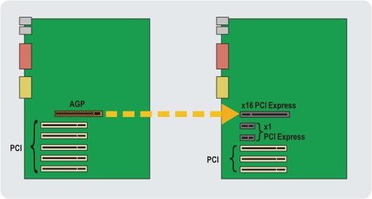 www.dell.com/r&d Figure 8. Comparison of PCI and Transitional PCI Express System Boards (Source: Intel) Figure 9.