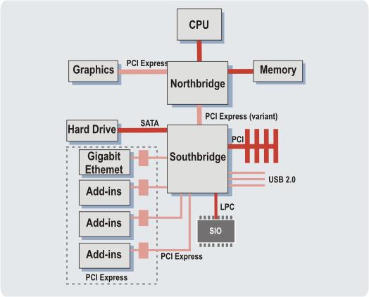 A PCI Express variant could also replace the link between the Northbridge and Southbridge, relieving the bottleneck between peripheral I/O devices and the Northbridge.