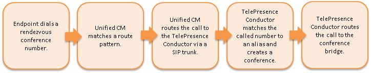 Introduction In TelePresence Conductor: Once these parts of the call flow are complete, the calls are set up and media flows between the endpoints and the conference bridge.