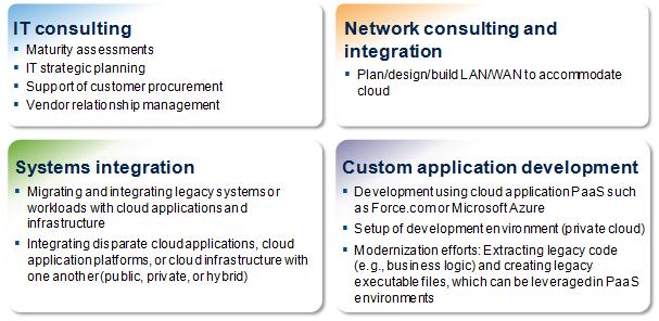 FIGURE 2 Examples of Cloud Professional Services Source: IDC, 2014 LEARN MORE Related Research Worldwide and U.S. Systems Integration Services 2014 2018 Forecast (IDC #248258, May 2014) Worldwide and U.