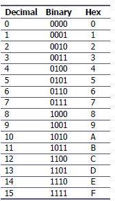 Keep track of the remainders Continue this process until the quotient becomes zero Write the remainders in reverse order to obtain the binary number Example 25 10 = 11001 2 Quotient Reminder 25/2 =
