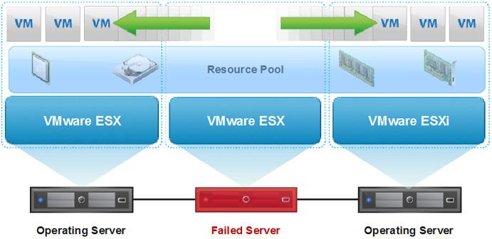 Outages addressed by VMware HA are reactive by nature. Rather than intervening before a failure, VMware HA will only work in response to an outage that has already occurred.