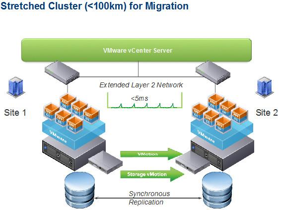 4.1 Overview A stretched cluster is a model of a VMware HA/DRS cluster that is implemented with a goal of reaping the same benefits that high availability clusters provide to a local site in a