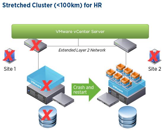 clusters the storage subsystem must be able to be read and written to from both locations and all disk writes are committed synchronously at both locations to ensure that data is always consistent