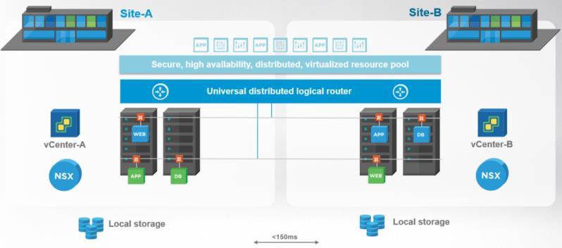 Cross-VC NSX This solution provides the ability to span logical networks and security across multiple vcenter Domains and geographic locations.