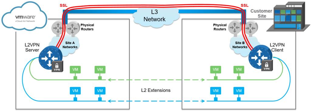 One of the primary use cases for L2VPN with Service Providers is cloud bursting.