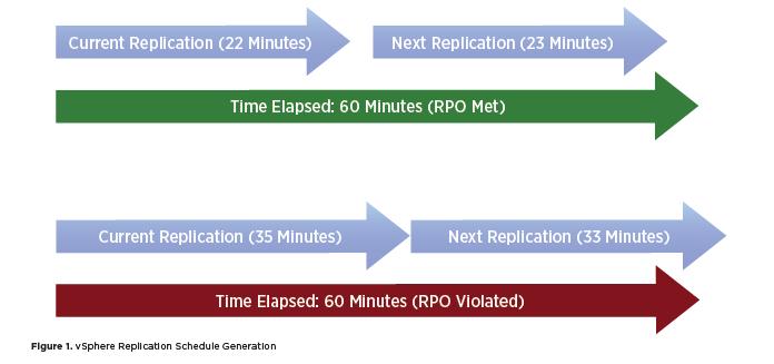 In the top example, the current replication takes 22 minutes to complete.