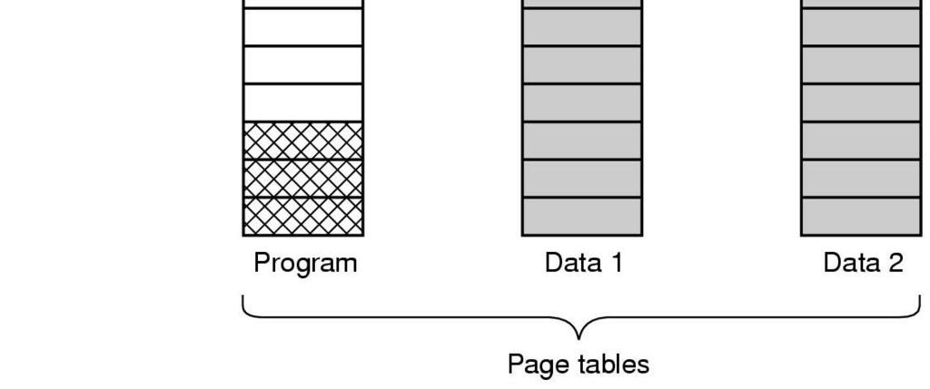 Shared pages and libraries Several processes use, just one copy in memory Shared pages read-only Same page frame pointed by multiple page tables Code