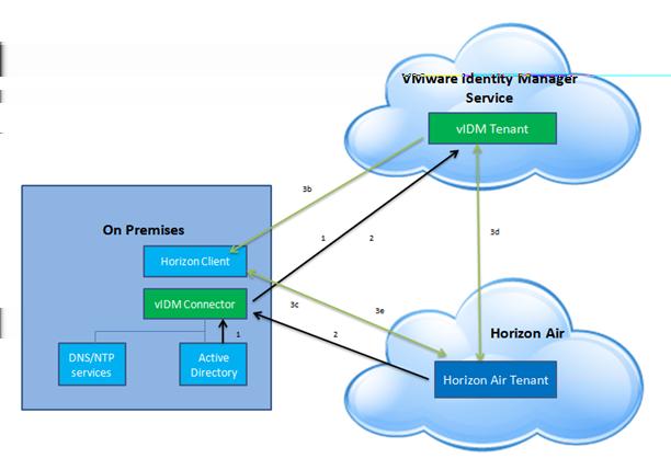 Setting Up Resources in VMware Identity Manager (SaaS) Deployment Scenario for Horizon Cloud Integration To integrate Horizon Cloud with VMware Identity Manager, you need a Horizon Cloud tenant, a