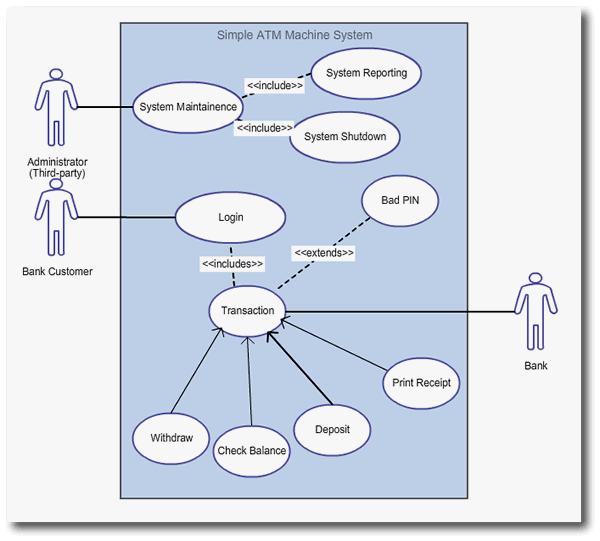 SYSTEM MODELING Use case diagrams A use case can be taken as a simple scenario that describes what a use