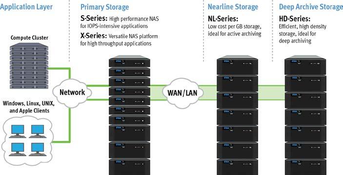 SPECIFICATION SHEET Isilon X410 Isilon X210 ISILON X-SERIES The Dell EMC Isilon X-Series, powered by the Isilon OneFS operating system, uses a highly versatile yet simple scale-out storage