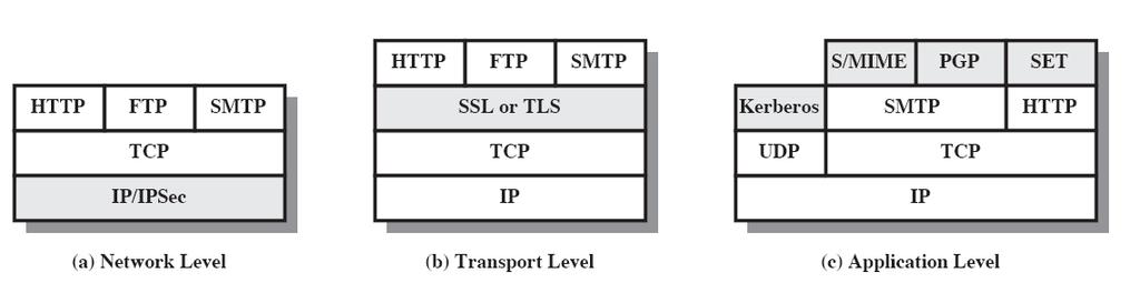 Web Security Approaches IPSec Transparent to applications General purpose Filtering capability SSL/TLS Part of protocol, thus, transparent to
