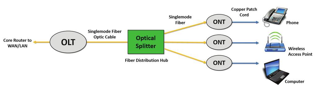 Siemon PON Fiber Cabling Solution Benefits Modular, cost-effective, high-performance solution Versatile splitter installation to support a variety of applications Multiple enclosures options for