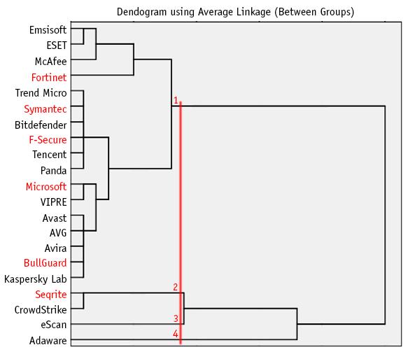 Illustration of how awards were given The dendrogram (using average linkage between groups) shows the results of the hierarchical cluster analysis.