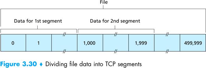 Maximum segment size (MSS) MSS: maximum bytes of TCP payload Sequence #: byte-stream #