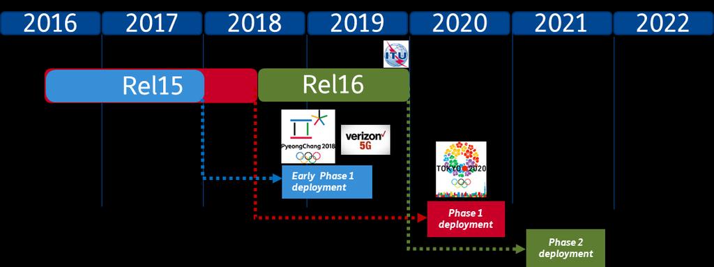 3GPP 5G overall Roadmap 5G features will be phased as it will be not possible to standardize all in time for Rel-15 completion and early deployments (2018-2020) Release 15 (aka phase 1, by June '18)