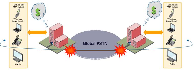The PSTN PRI s are the Bottle Neck to new Enterprise Communications services The PSTN is used as the inter-voip default network Service is degraded