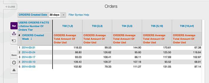 Here we see how the Average Total Amount of Order varies by the Lifetime Number of Orders of customers and by the Week the order was created.