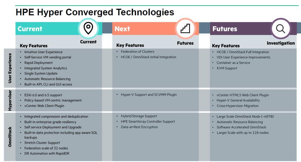 Today SimpliVity cluster to SimpliVity cluster within a single Federation Tomorrow ultiple Federations managed from a single interface Backups between Federations Future considerations Non-SimpliVity