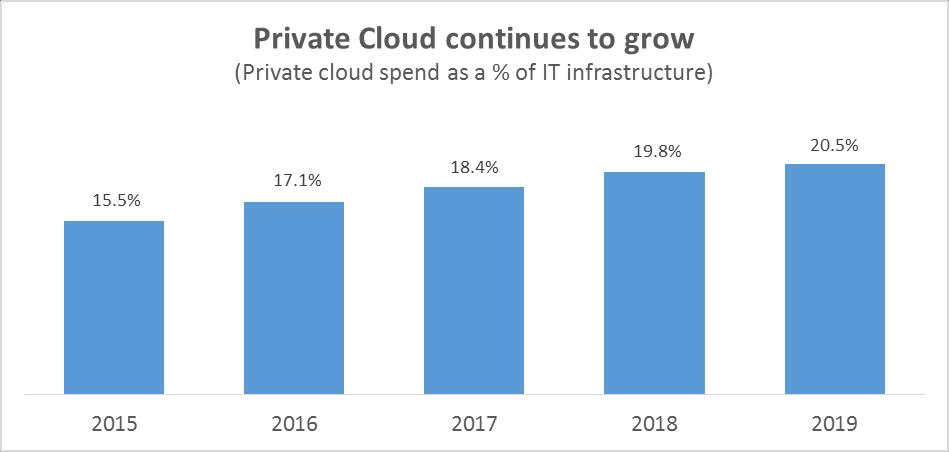 *Source: IDC Press Release: Spending on IT Infrastructure for Public