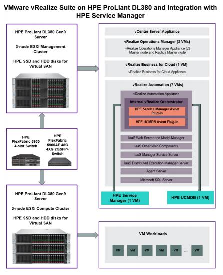 vcloud on HPE infrastructure anagement cluster Automation appliance Incident management and