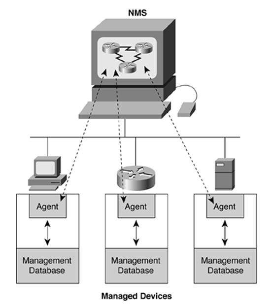 Network Management Architecture A network management system (NMS) Agents Managed devices Management Information Bases (MIBs) 39 Network Management Architecture Consists of 3 major components A