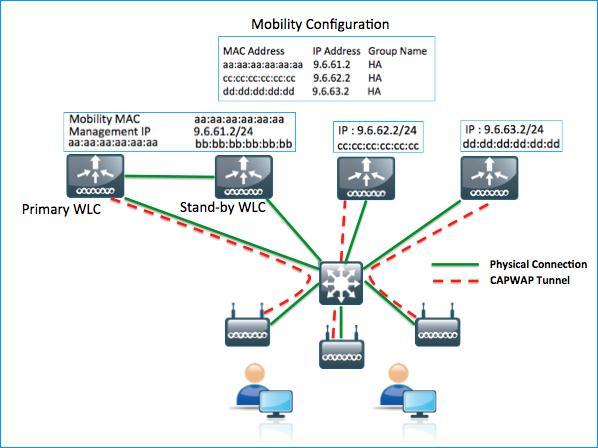 AP Stateful switchover (AP SSO) Integration with existing Controller Redundancy model When AP SSO is setup, by default Primary WLC mac-address is synched as Mobility Mac Address on standby WLC which