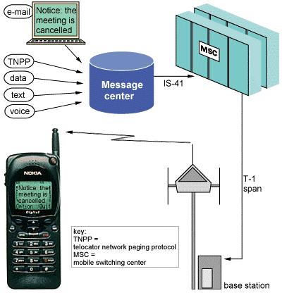 voice-response unit live operator text-dispatch service dial-up modem e-mail gateway data information source voice-mail system Figure 7 shows a PCS teleservice messaging scheme in which a message is