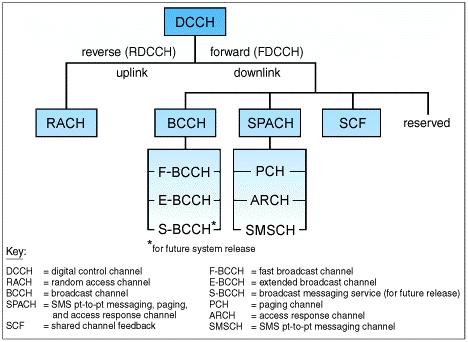 4. Logical Channels Logical channels were developed in the IS 136 DCCH technology to organize the PCS and other digital information flowing across the air interface.