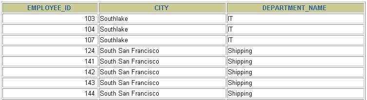 Creating Three-Way Joins with the ON Clause SELECT employee_id, city, department_name FROM employees e