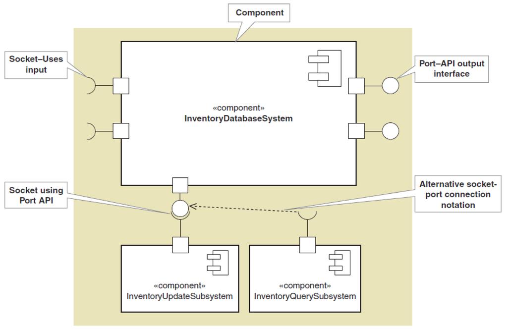 10.2.1 Component diagram for