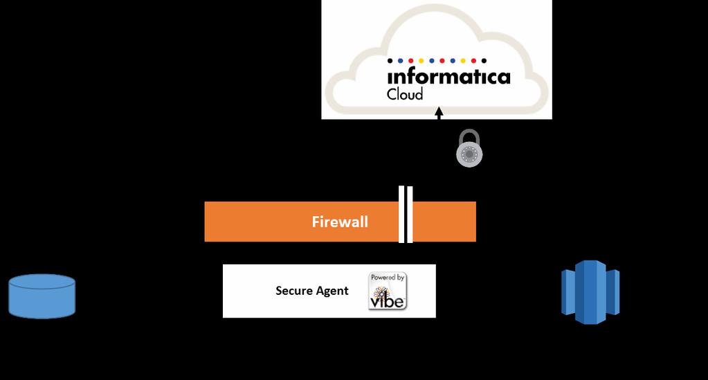 Considerations for sizing and topology for running Informatica Cloud appliance on-premises or in AWS are also covered.